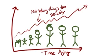 Introspection On Focus - Graph showing as we age we take things less seriously