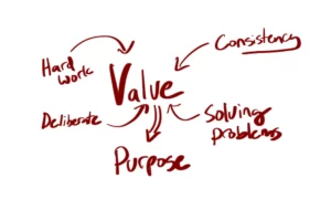 Creating_Value - Value in the middle with some value creating words pointing to it